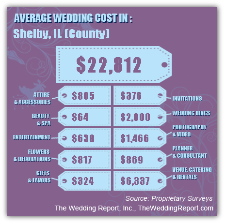 Average Cost of a Wedding Dress 2023 - WeddingStats